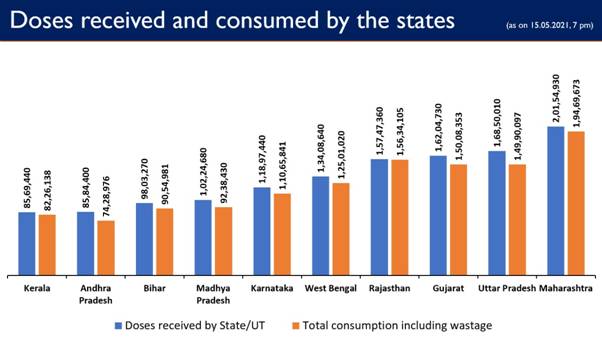 More than 20 crore vaccine doses provided to States/UTs Free of Cost by Govt. of India, so far