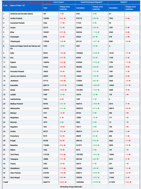 COVID19 INDIA UPDATE FOR DATED 01.05.21 AT 10.00 HRS IS
