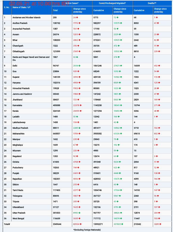 COVID19 INDIA UPDATE FOR DATED 02.05.21 AT 10.00 HRS IS