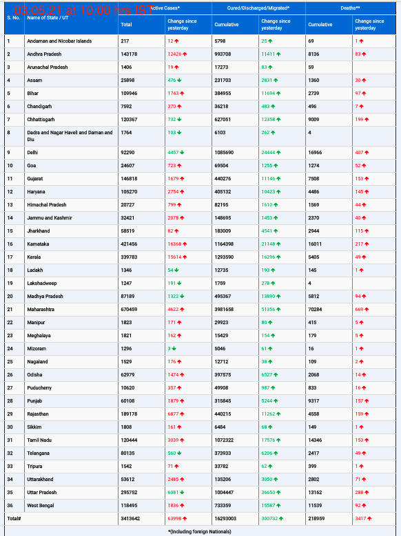 COVID19 INDIA UPDATE FOR DATED 03.05.21 AT 10.00 HRS IS