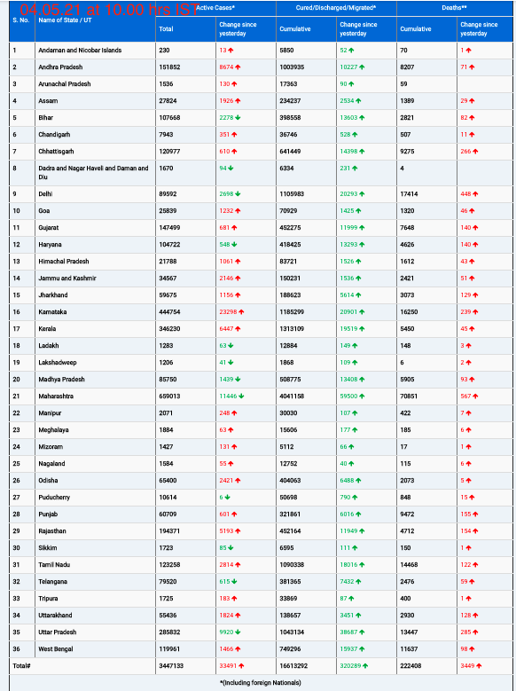 COVID19 INDIA UPDATE FOR DATED 04.05.21 AT 10.00 HRS IS