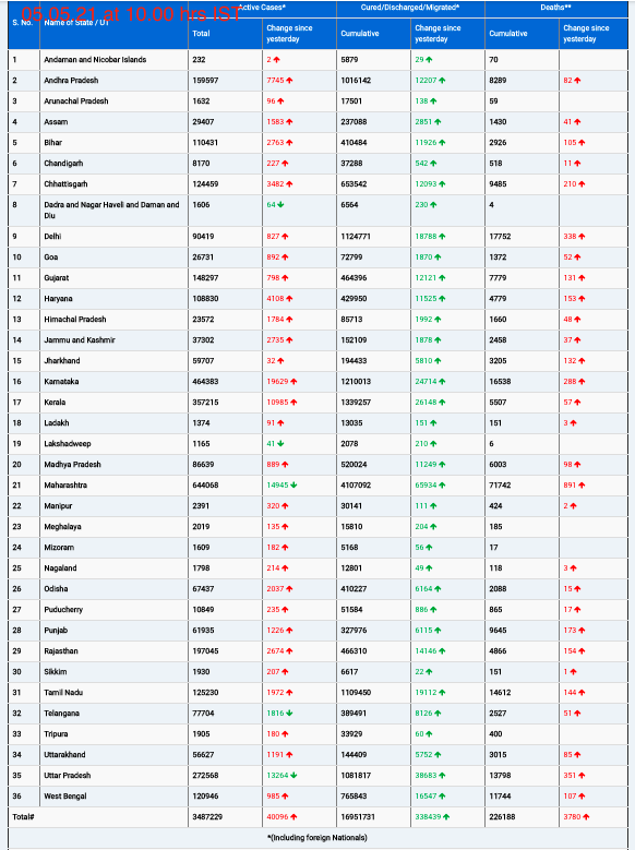 COVID19 INDIA UPDATE FOR DATED 05.05.21 AT 10.00 HRS IST