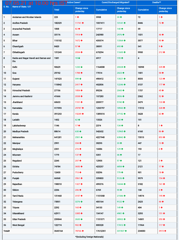 COVID19 INDIA UPDATE FOR DATED 07.05.21 AT 10.00 HRS IST