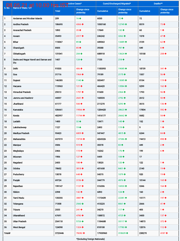 COVID19 INDIA UPDATE FOR DATED 08.05.21 AT 10.00 HRS IST