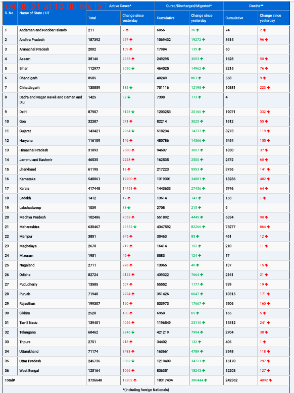 COVID19 INDIA UPDATE FOR DATED 09.05.21 AT 10.00 HRS IST