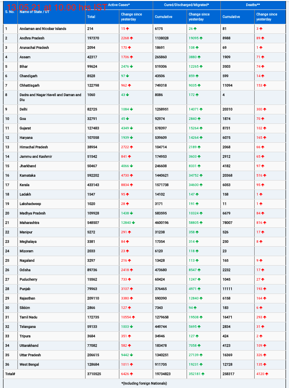 COVID19 INDIA UPDATE FOR DATED 13.05.21 AT 11.00 HRS IST