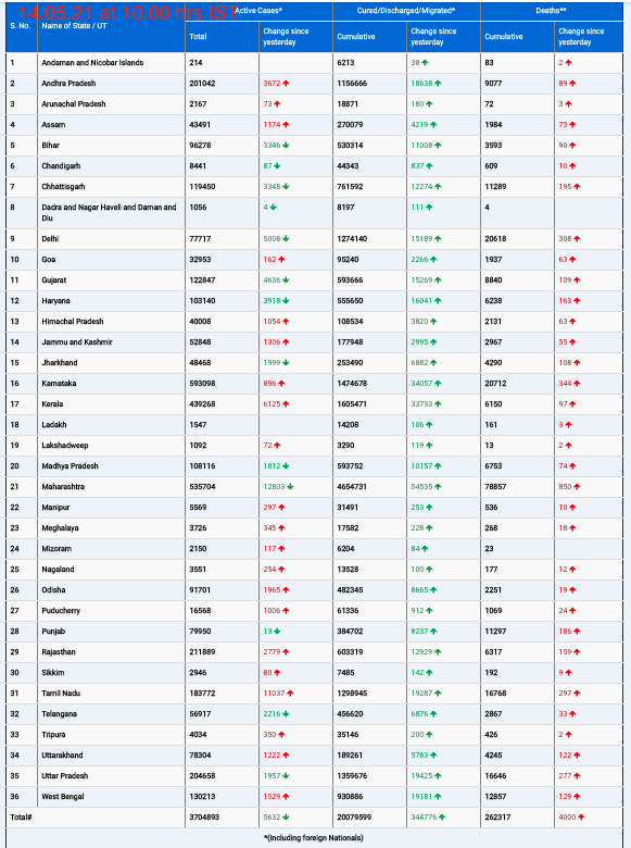 COVID19 INDIA UPDATE FOR DATED 14.05.21 AT 11.00 HRS IST