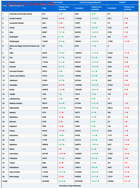 COVID19 INDIA UPDATE FOR DATED 16.05.21 AT 11.00 HRS IST