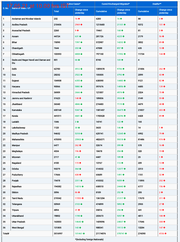 COVID19 INDIA UPDATE FOR DATED 17.05.21 AT 11.00 HRS IST