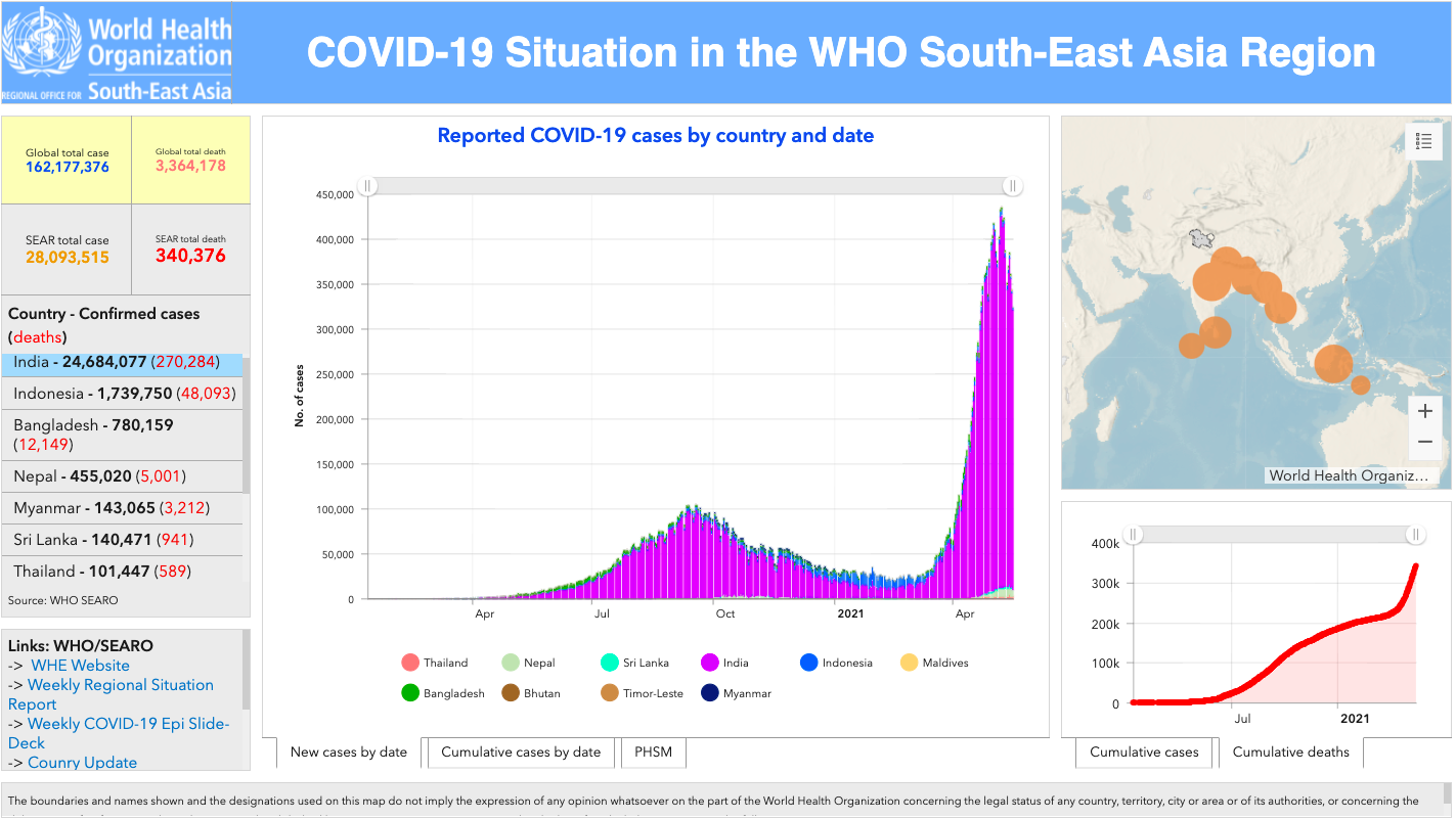 COVID-19 Situation in the WHO South-East Asia Region