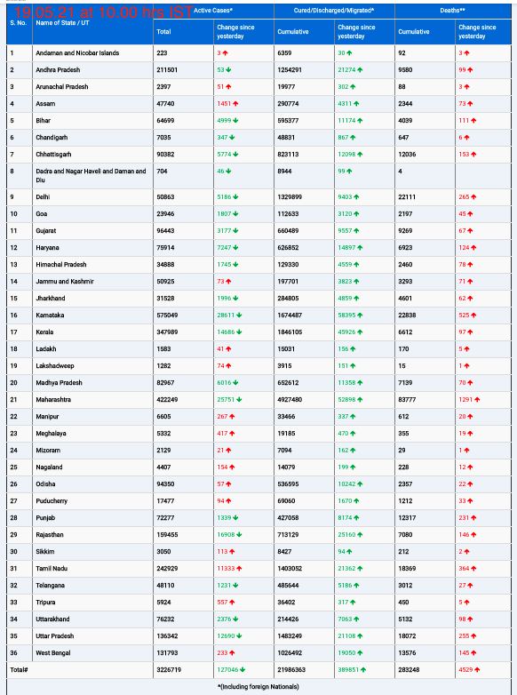 COVID19 INDIA UPDATE FOR DATED 19.05.21 AT 11.00 HRS IST