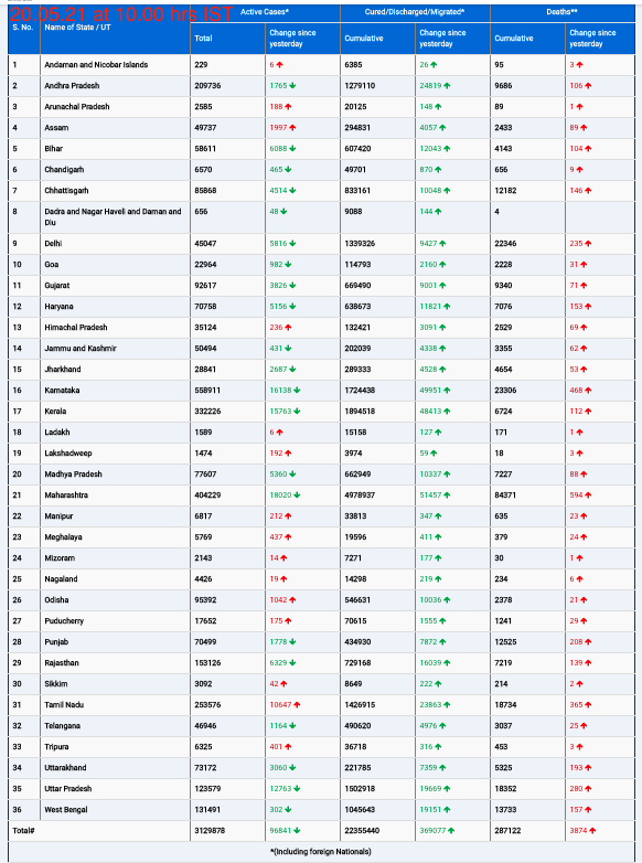 COVID19 INDIA UPDATE FOR DATED 20.05.21 AT 11.00 HRS IST