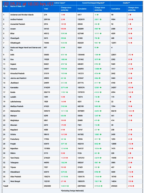 COVID19 INDIA UPDATE FOR DATED 22.05.21 AT 11.00 HRS IST