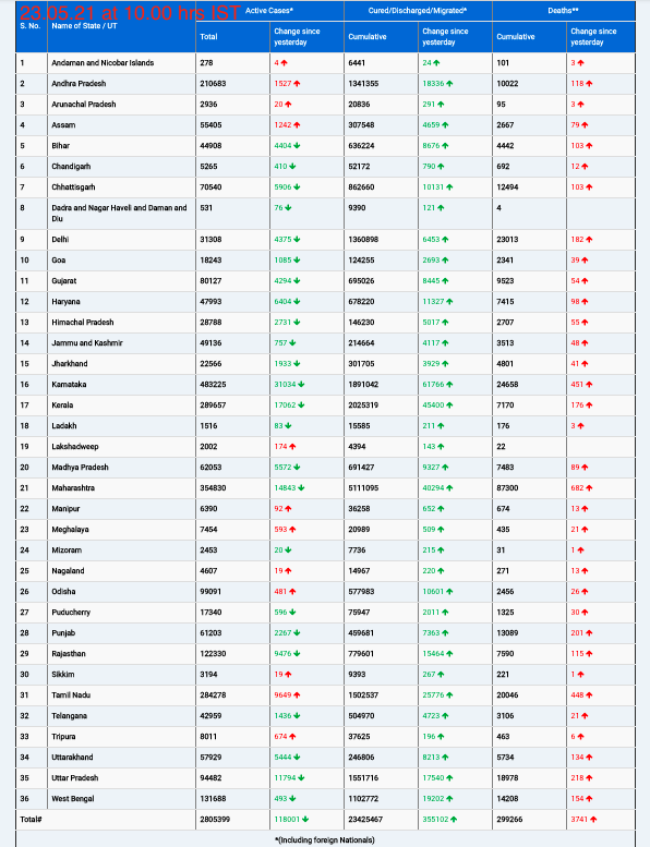 COVID19 INDIA UPDATE FOR DATED 23.05.21 AT 11.00 HRS IST