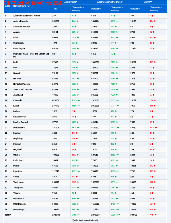 COVID19 INDIA UPDATE FOR DATED 24.05.21 AT 11.00 HRS IST