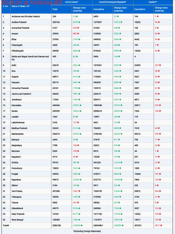 COVID19 INDIA UPDATE FOR DATED 25.05.21 AT 11.00 HRS IST