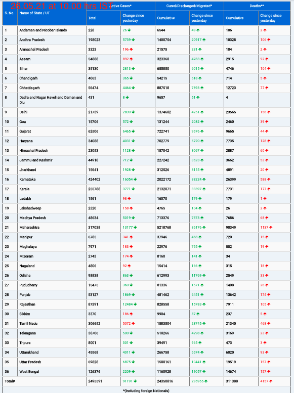 COVID19 INDIA UPDATE FOR DATED 26.05.21 AT 11.00 HRS IST