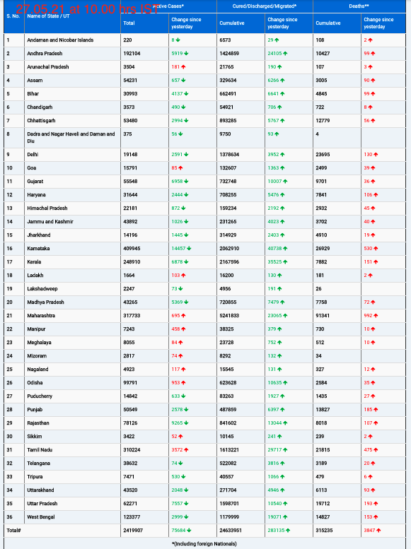 COVID19 INDIA UPDATE FOR DATED 27.05.21 AT 11.00 HRS IST