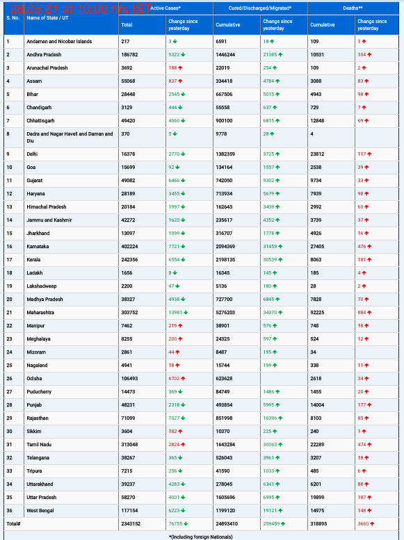 COVID19 INDIA UPDATE FOR DATED 28.05.21 AT 11.00 HRS IST