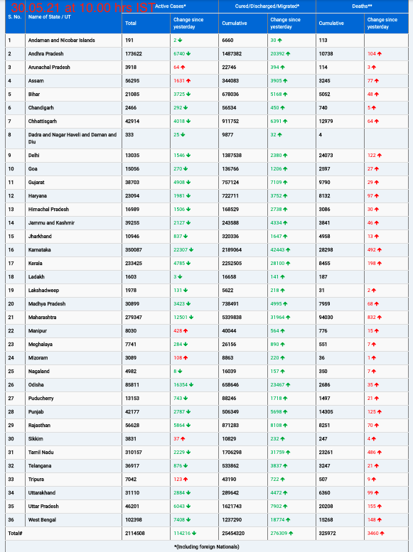 COVID19 INDIA UPDATE FOR DATED 30.05.21 AT 11.00 HRS IST