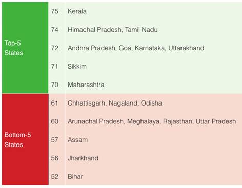 NITI Aayog Releases SDG India Index and Dashboard 2020–21