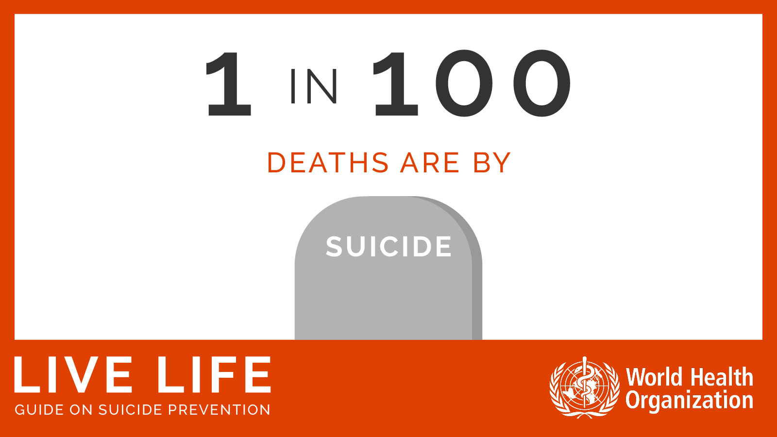 One in 100 deaths is by suicide