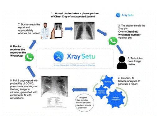 A new AI-driven platform will facilitate early-COVID XRAY interventions over Whatsapp