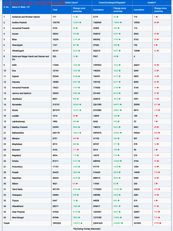 COVID19 INDIA UPDATE FOR DATED 01.06.21 AT 11.00 HRS IST