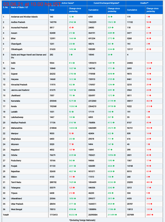 COVID19 INDIA UPDATE FOR DATED 03.06.21 AT 11.00 HRS IST