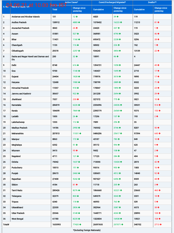 COVID19 INDIA UPDATE FOR DATED 04.06.21 AT 11.00 HRS IST