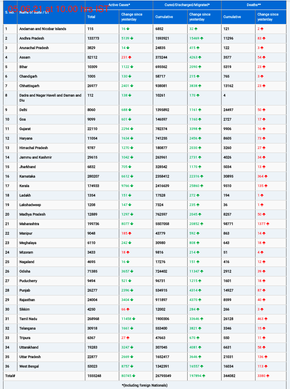 COVID19 INDIA UPDATE FOR DATED 05.06.21 AT 11.00 HRS IST