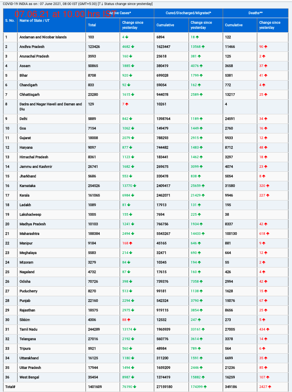 COVID19 INDIA UPDATE FOR DATED 07.06.21 AT 11.00 HRS IST