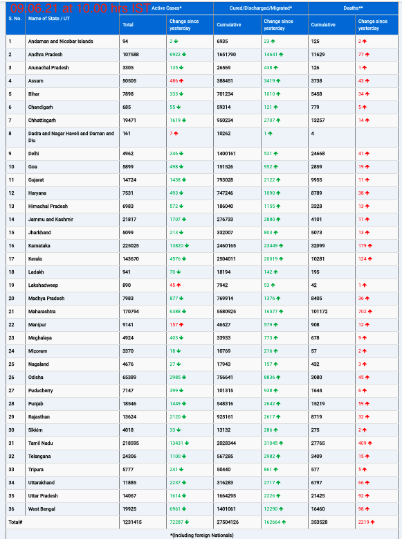 COVID19 INDIA UPDATE FOR DATED 09.06.21 AT 11.00 HRS IST