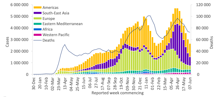 COVID-19 Weekly Epidemiological Update 7 to 13 June 2021