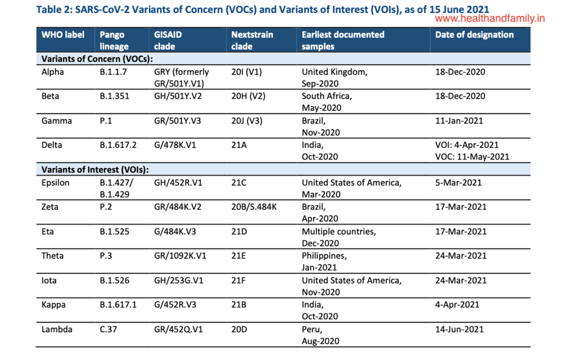 Delta Plus Variant is not yet classified as Variant of Concern as per NITI Aayog but new variant Lambda is variant of interest as per WHO