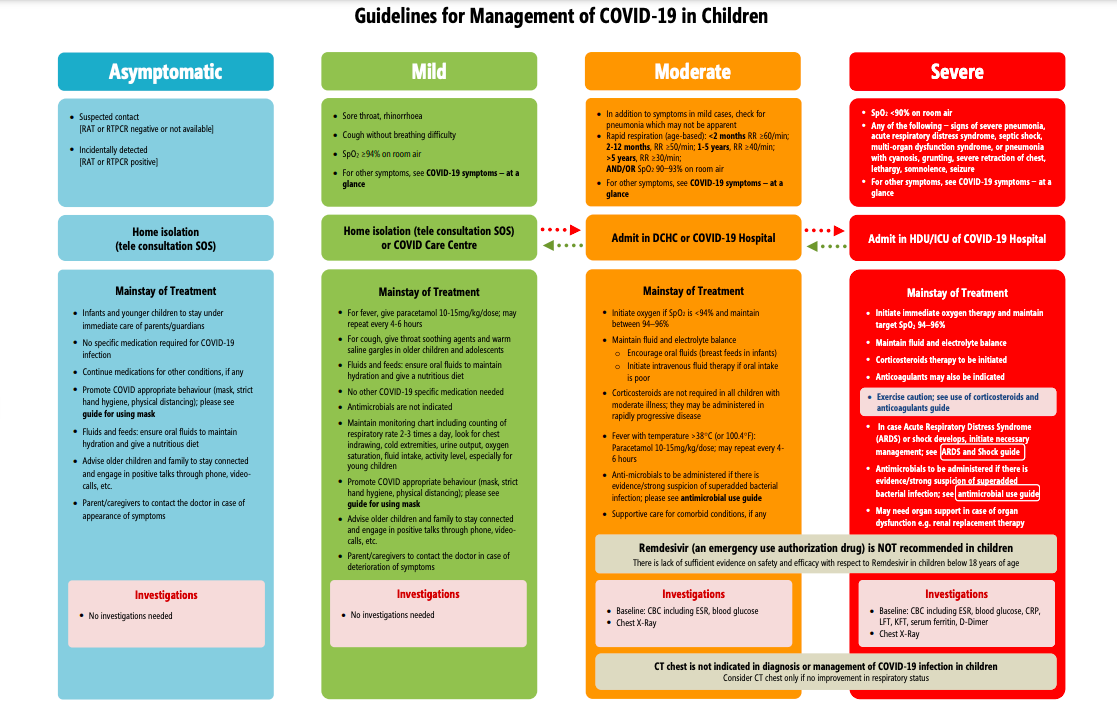 Guidelines for Management of COVID-19 in Children (below 18 years)