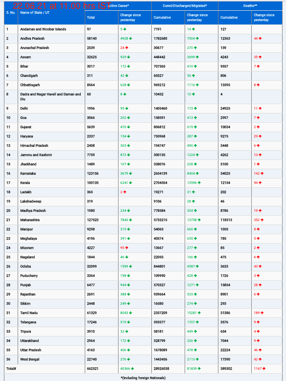COVID19 INDIA UPDATE FOR DATED 22.06.21 AT 11.00 HRS IST