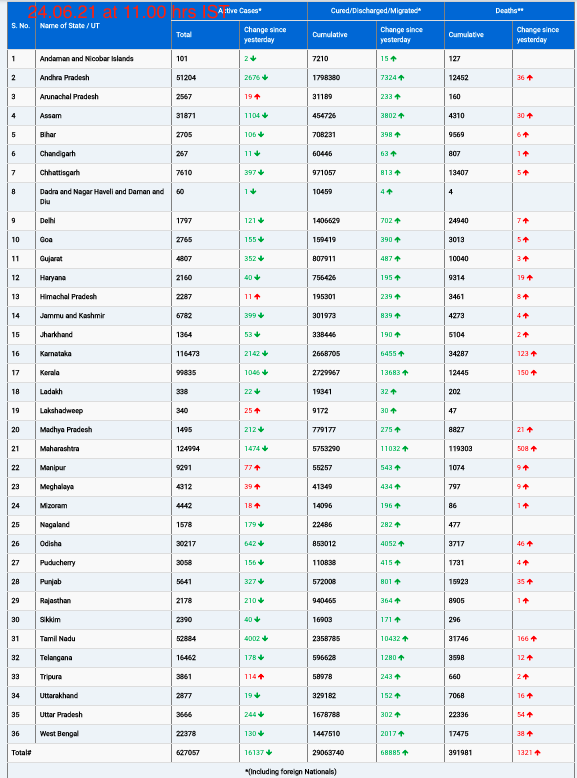 COVID19 INDIA UPDATE FOR DATED 24.06.21 AT 11.00 HRS IST