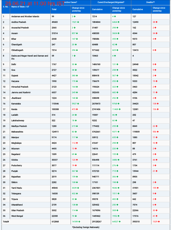 COVID19 INDIA UPDATE FOR DATED 25.06.21 AT 11.00 HRS IST