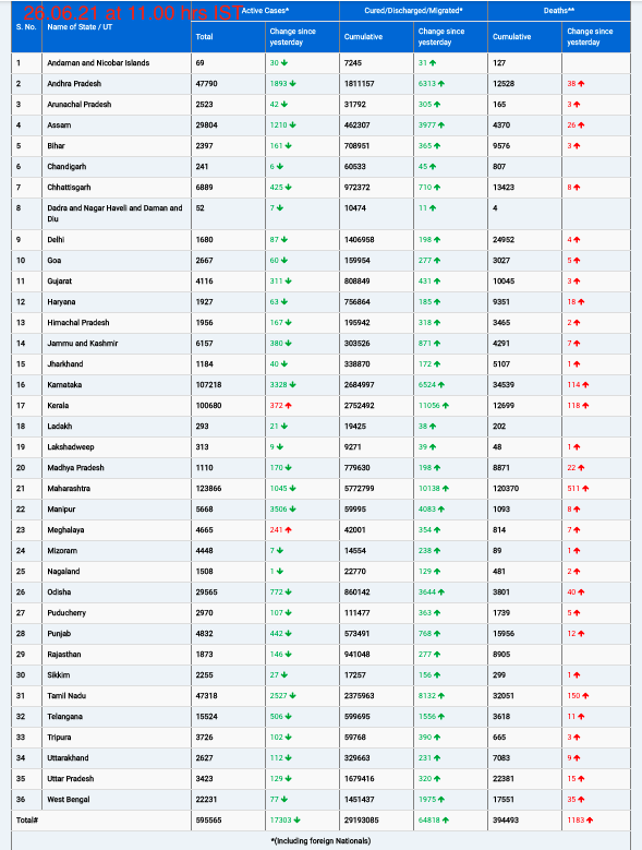 COVID19 INDIA UPDATE FOR DATED 26.06.21 AT 11.00 HRS IST