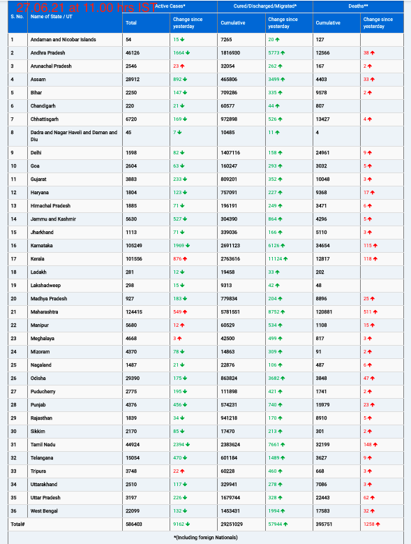 COVID19 INDIA UPDATE FOR DATED 27.06.21 AT 11.00 HRS IST