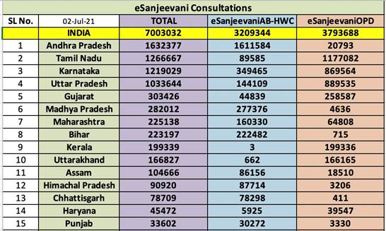 ‘eSanjeevani’, Govt. of India’s free Telemedicine service completes 70 Lakh consultations