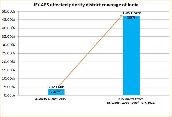 97 Lakh Households get tap Water Supply in 5 Encephalitis Affected States in Just 22 Months