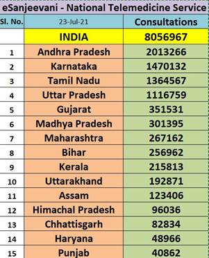 More than 80 Lakh patients served through Central Government’s eSanjeevani initiative