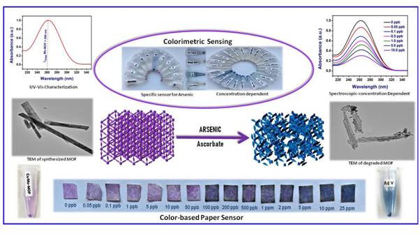 Ultra-sensitive, easy to use sensor can detect arsenic in food & water in 15 minutes