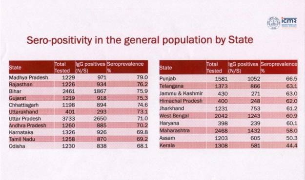 Centre advises States to conduct State-specific Sero Surveys in consultation with ICMR to generate district-level data on sero-prevalence