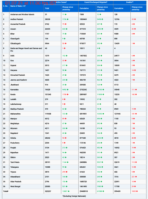 COVID19 INDIA UPDATE FOR DATED 01.07.21 AT 11.00 HRS IST