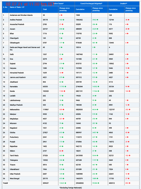 COVID19 INDIA UPDATE FOR DATED 02.07.21 AT 11.00 HRS IST