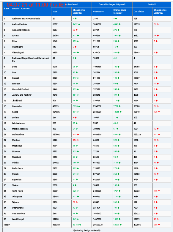COVID19 INDIA UPDATE FOR DATED 04.07.21 AT 11.00 HRS IST