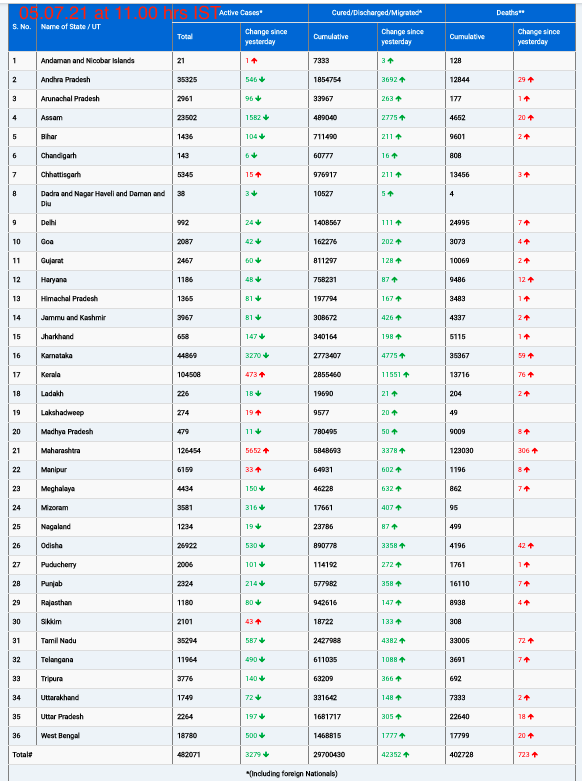 COVID19 INDIA UPDATE FOR DATED 05.07.21 AT 11.00 HRS IST